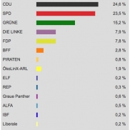 Wahlergebnisse der Kommunalwahl sehr vorläufig