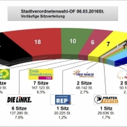 Kommunalwahl 2016