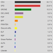 Kommunalwahl 2016